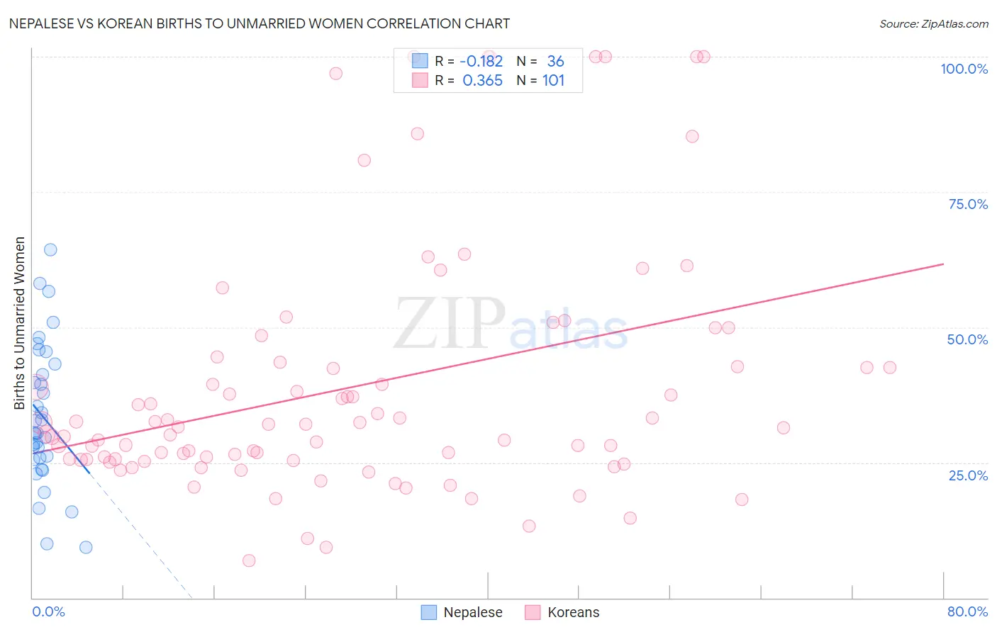 Nepalese vs Korean Births to Unmarried Women