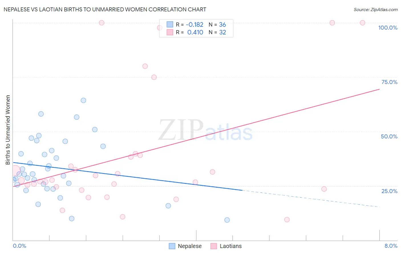 Nepalese vs Laotian Births to Unmarried Women