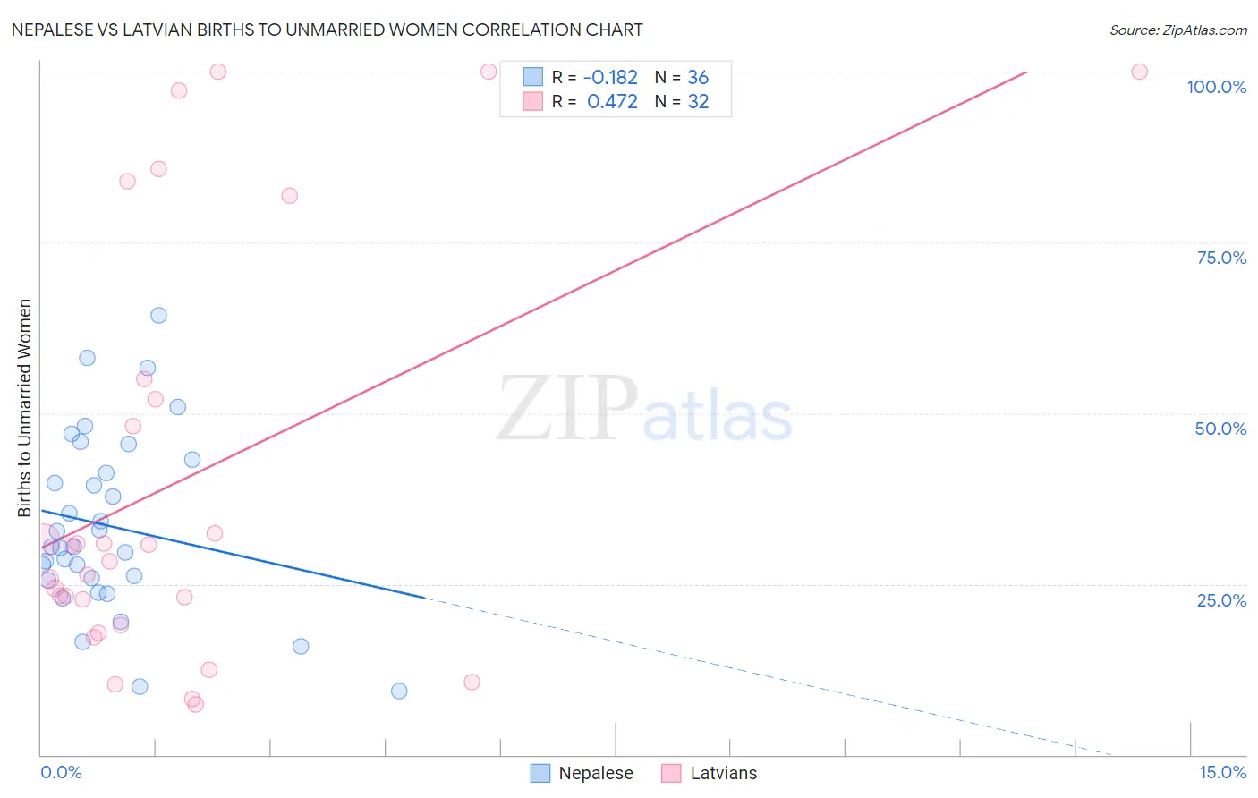 Nepalese vs Latvian Births to Unmarried Women