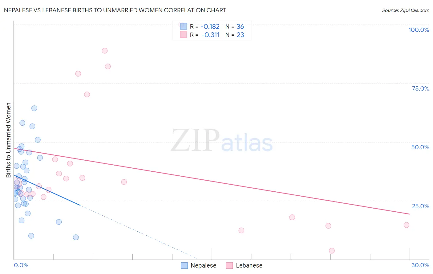 Nepalese vs Lebanese Births to Unmarried Women