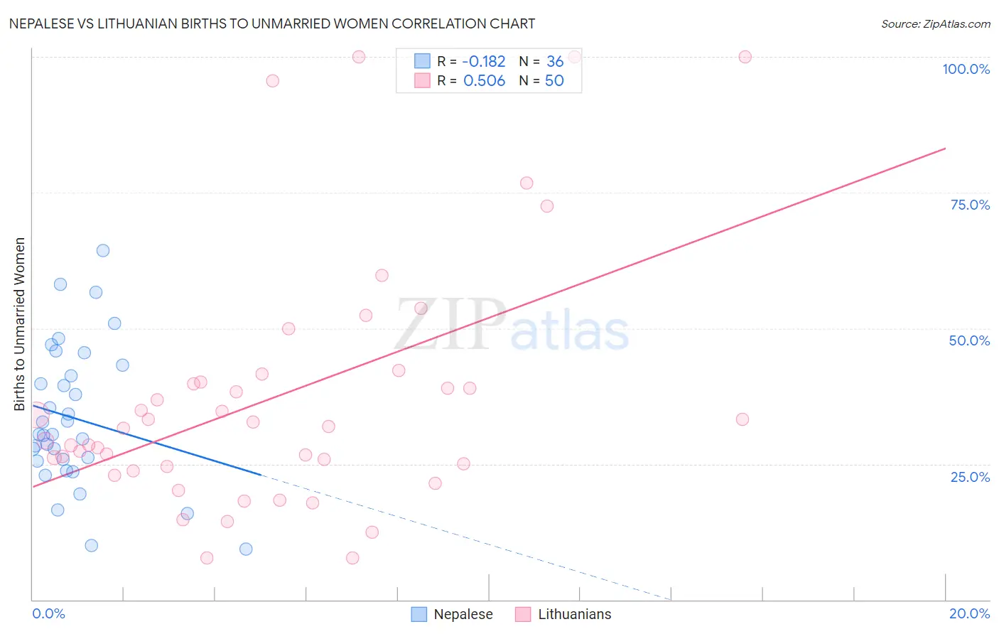 Nepalese vs Lithuanian Births to Unmarried Women
