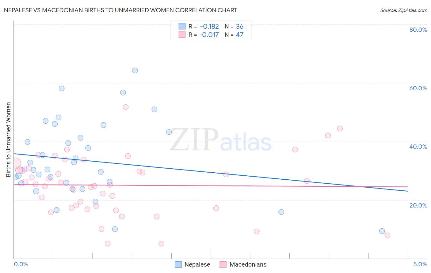 Nepalese vs Macedonian Births to Unmarried Women