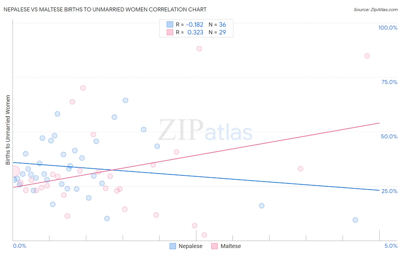 Nepalese vs Maltese Births to Unmarried Women