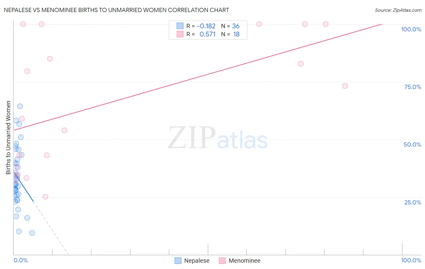 Nepalese vs Menominee Births to Unmarried Women