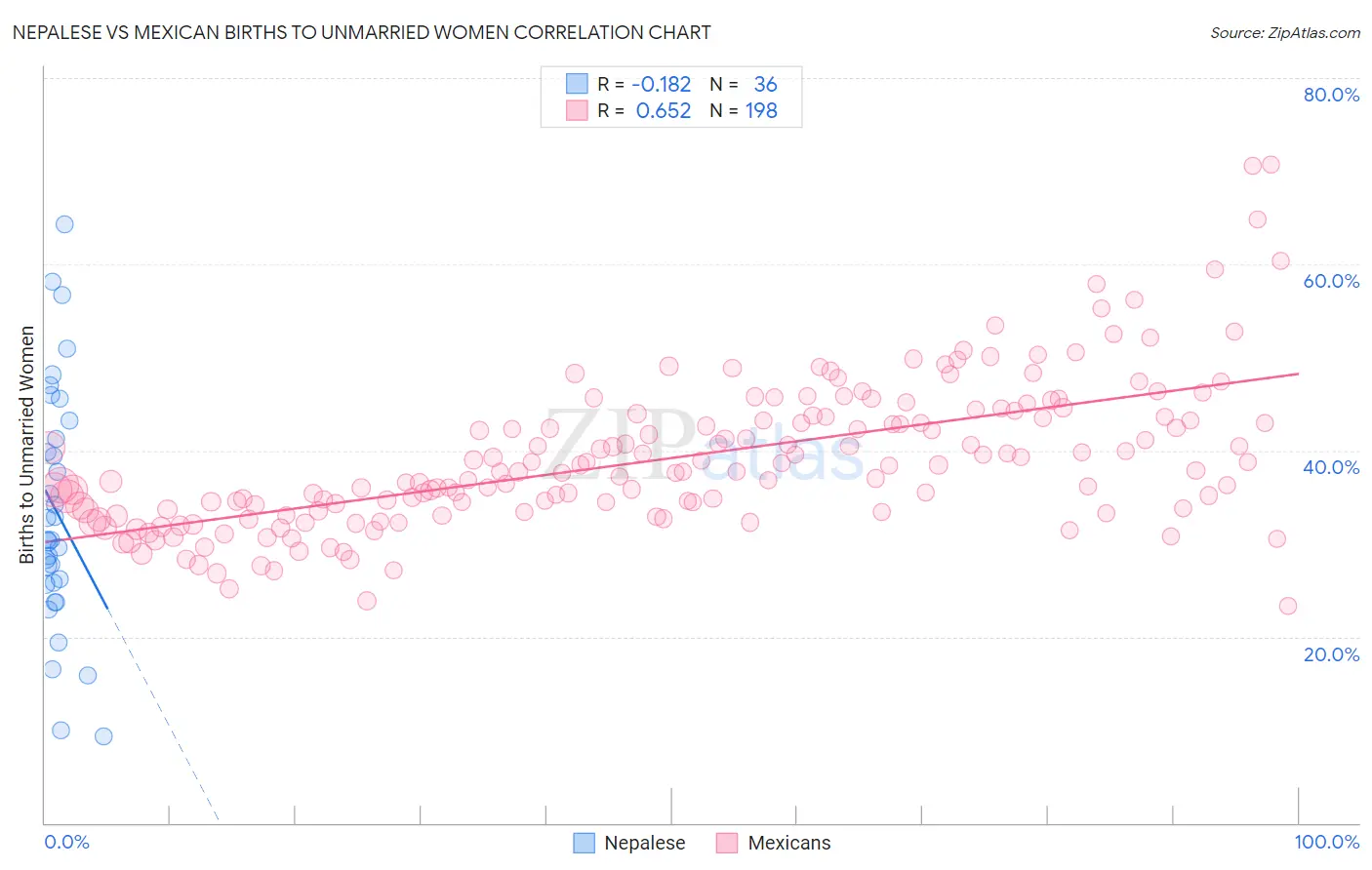 Nepalese vs Mexican Births to Unmarried Women