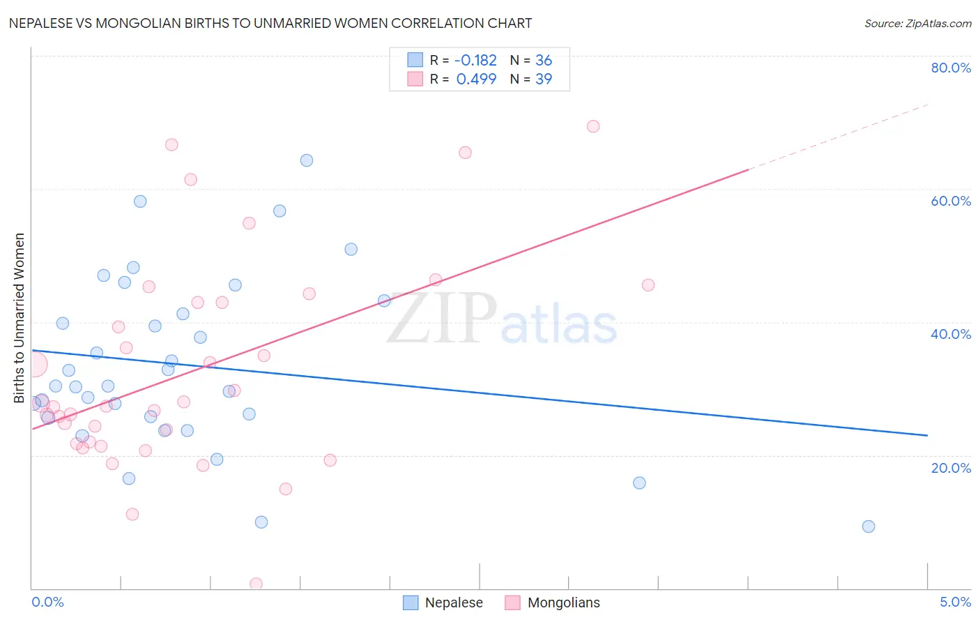 Nepalese vs Mongolian Births to Unmarried Women