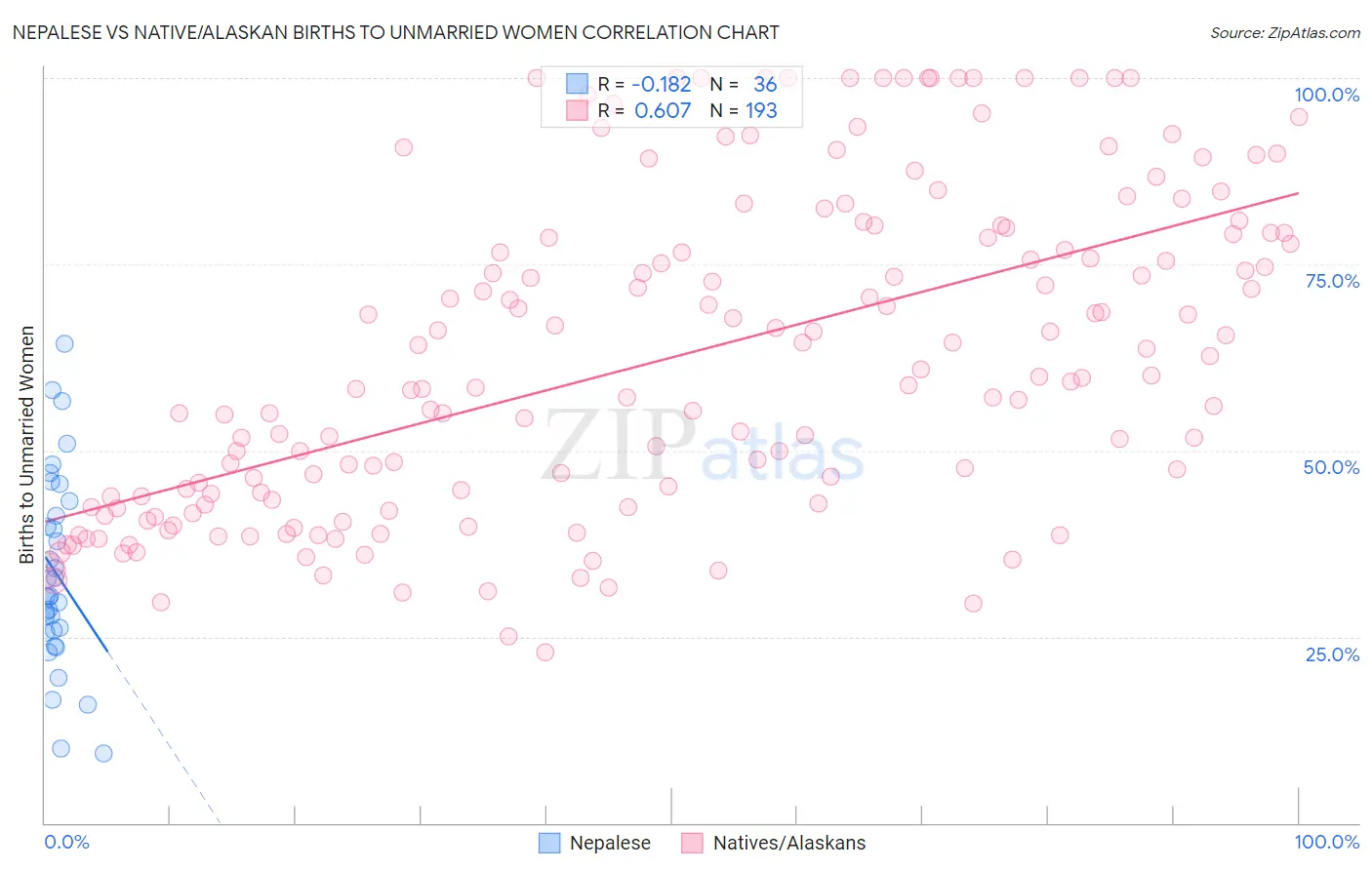 Nepalese vs Native/Alaskan Births to Unmarried Women