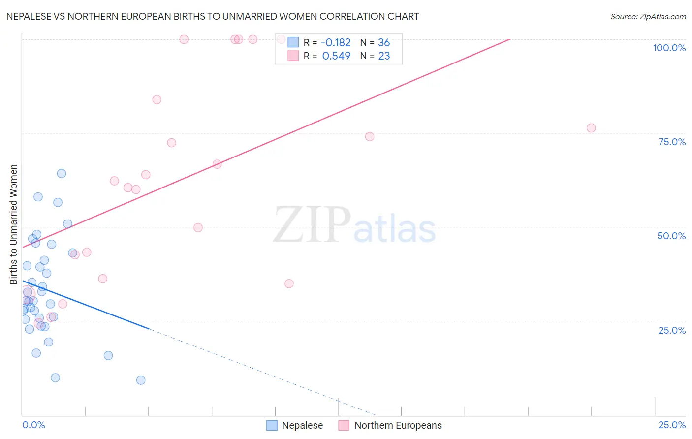 Nepalese vs Northern European Births to Unmarried Women