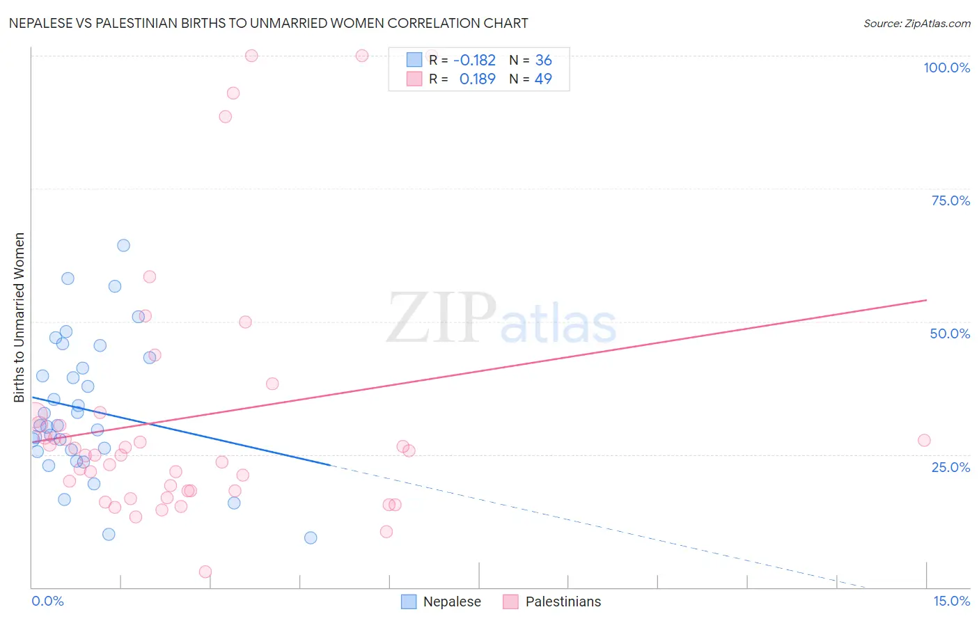 Nepalese vs Palestinian Births to Unmarried Women