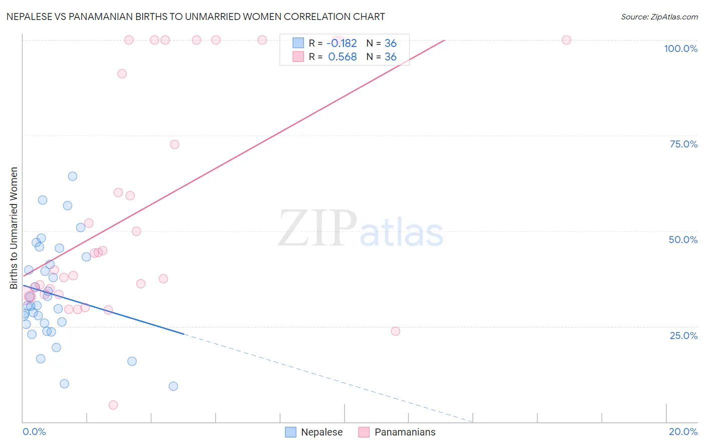 Nepalese vs Panamanian Births to Unmarried Women