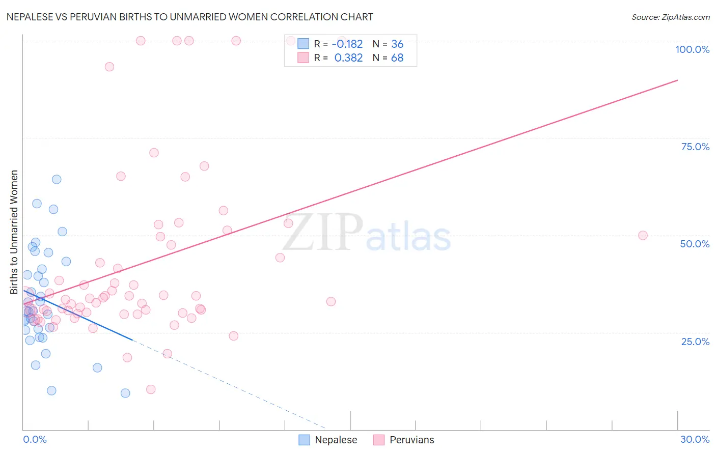 Nepalese vs Peruvian Births to Unmarried Women