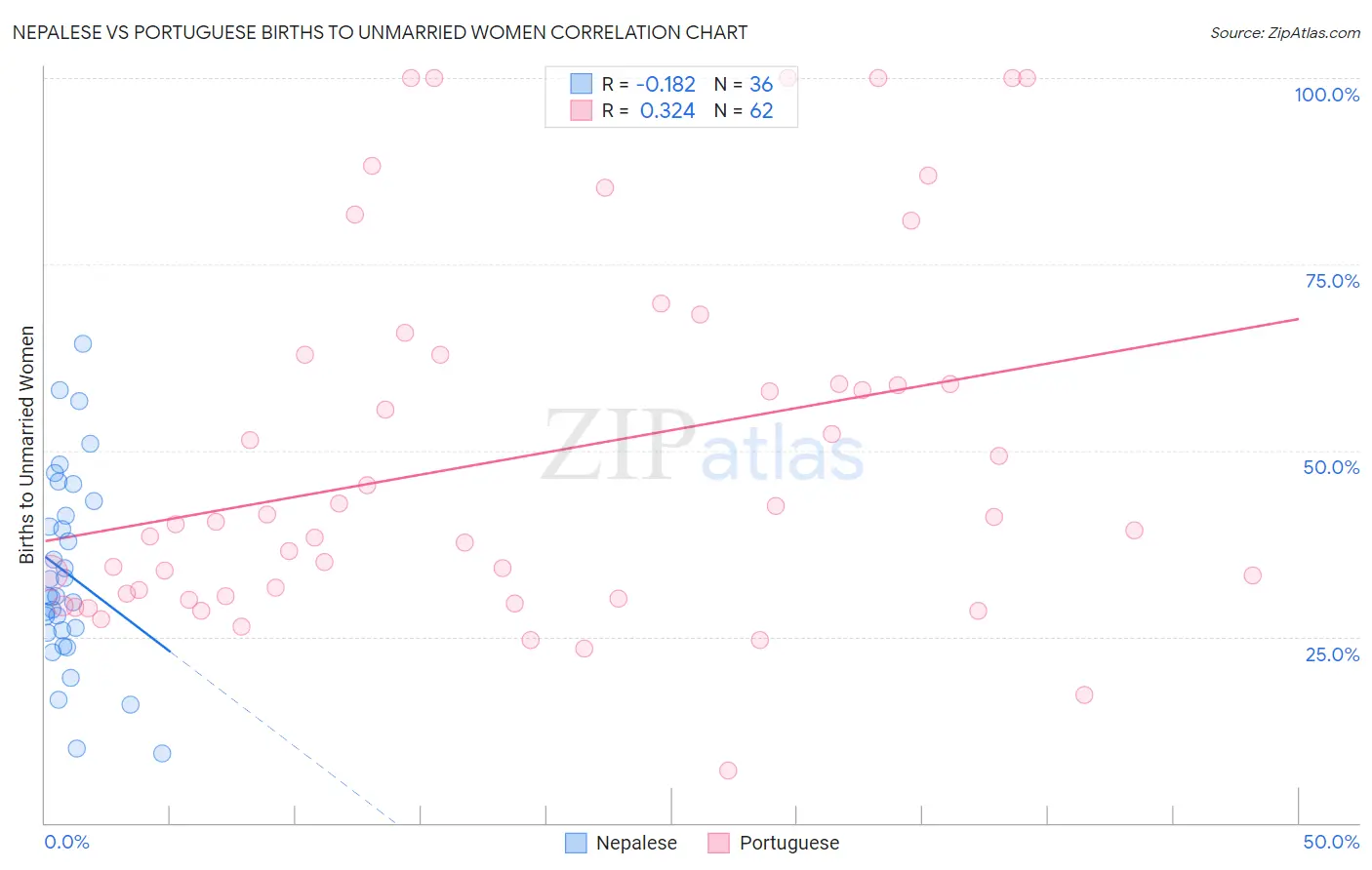 Nepalese vs Portuguese Births to Unmarried Women