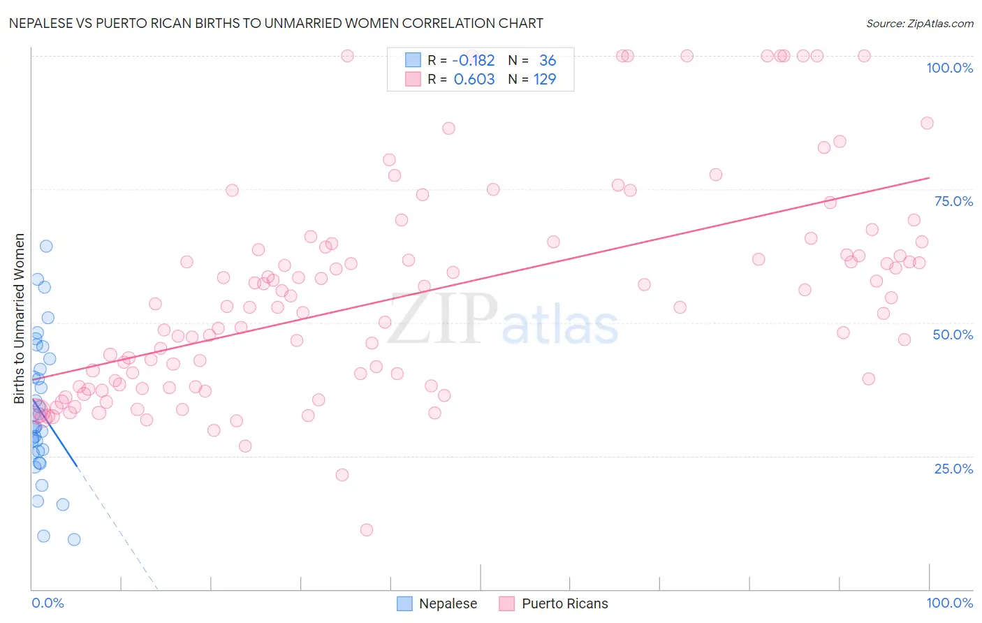Nepalese vs Puerto Rican Births to Unmarried Women