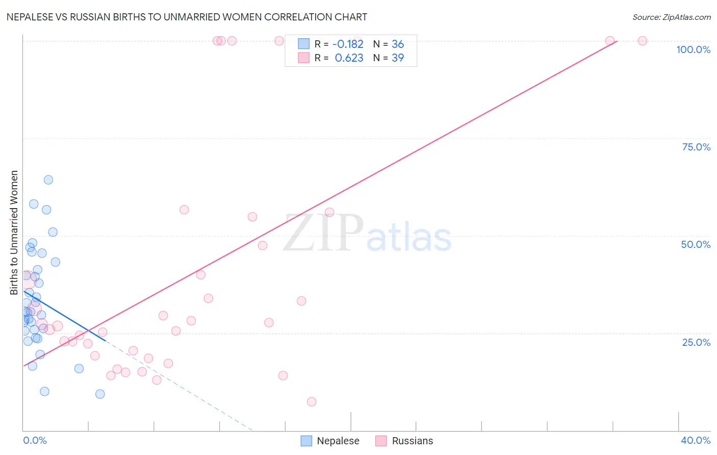 Nepalese vs Russian Births to Unmarried Women