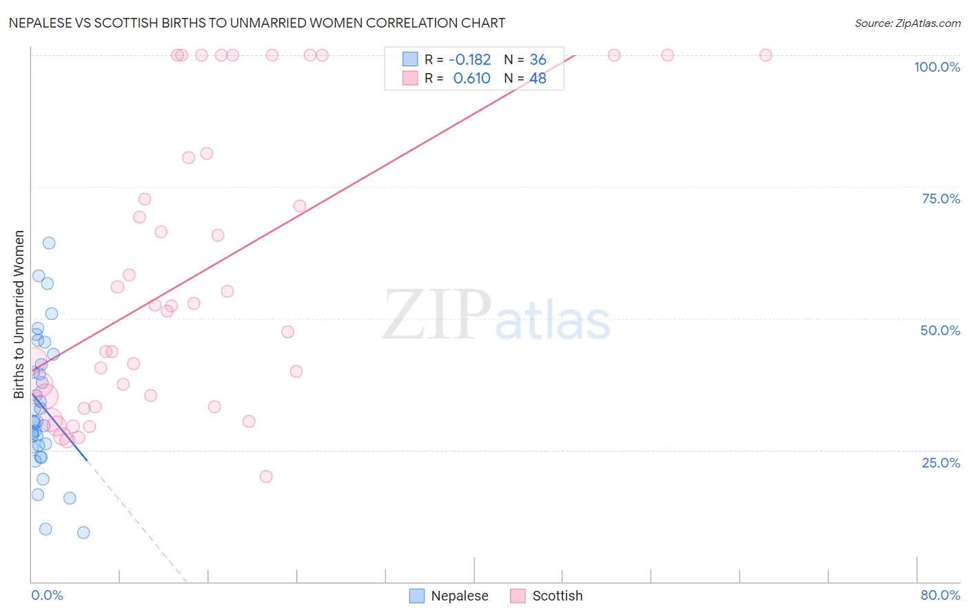 Nepalese vs Scottish Births to Unmarried Women