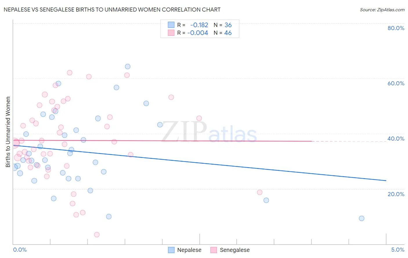 Nepalese vs Senegalese Births to Unmarried Women