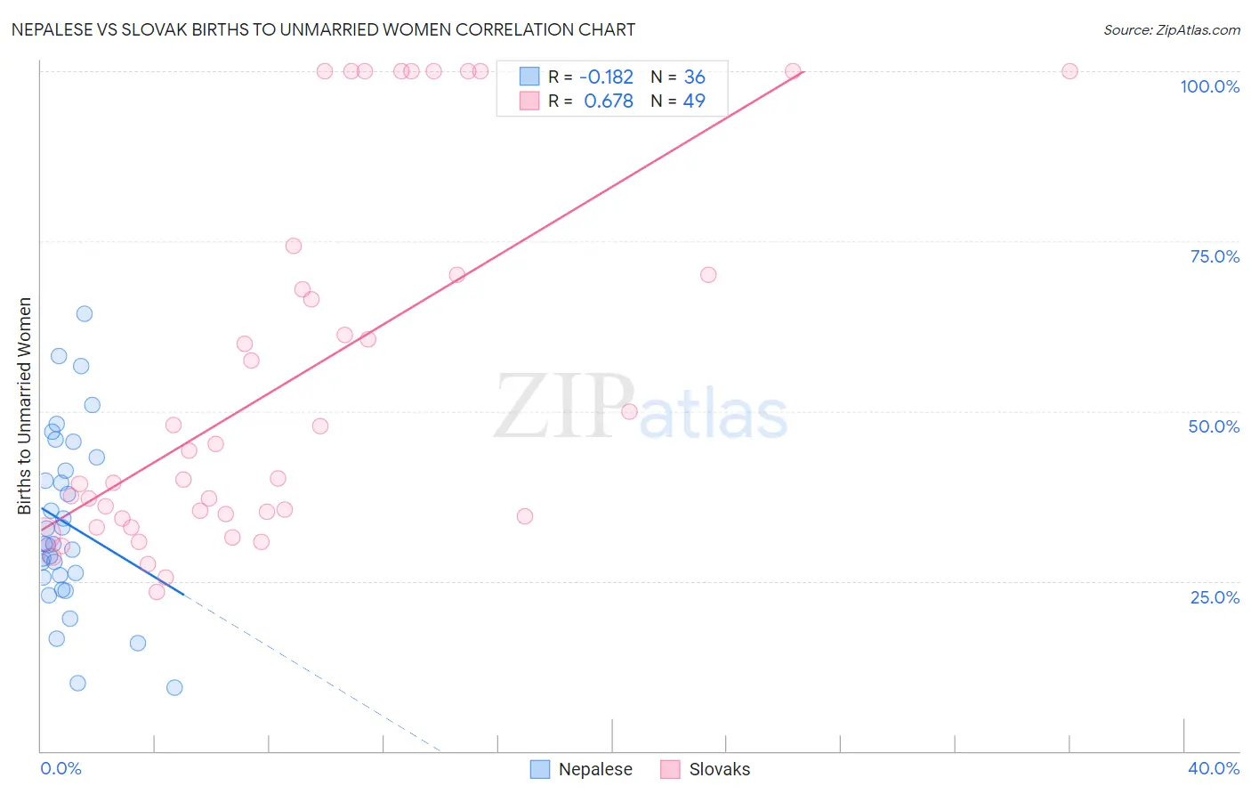 Nepalese vs Slovak Births to Unmarried Women