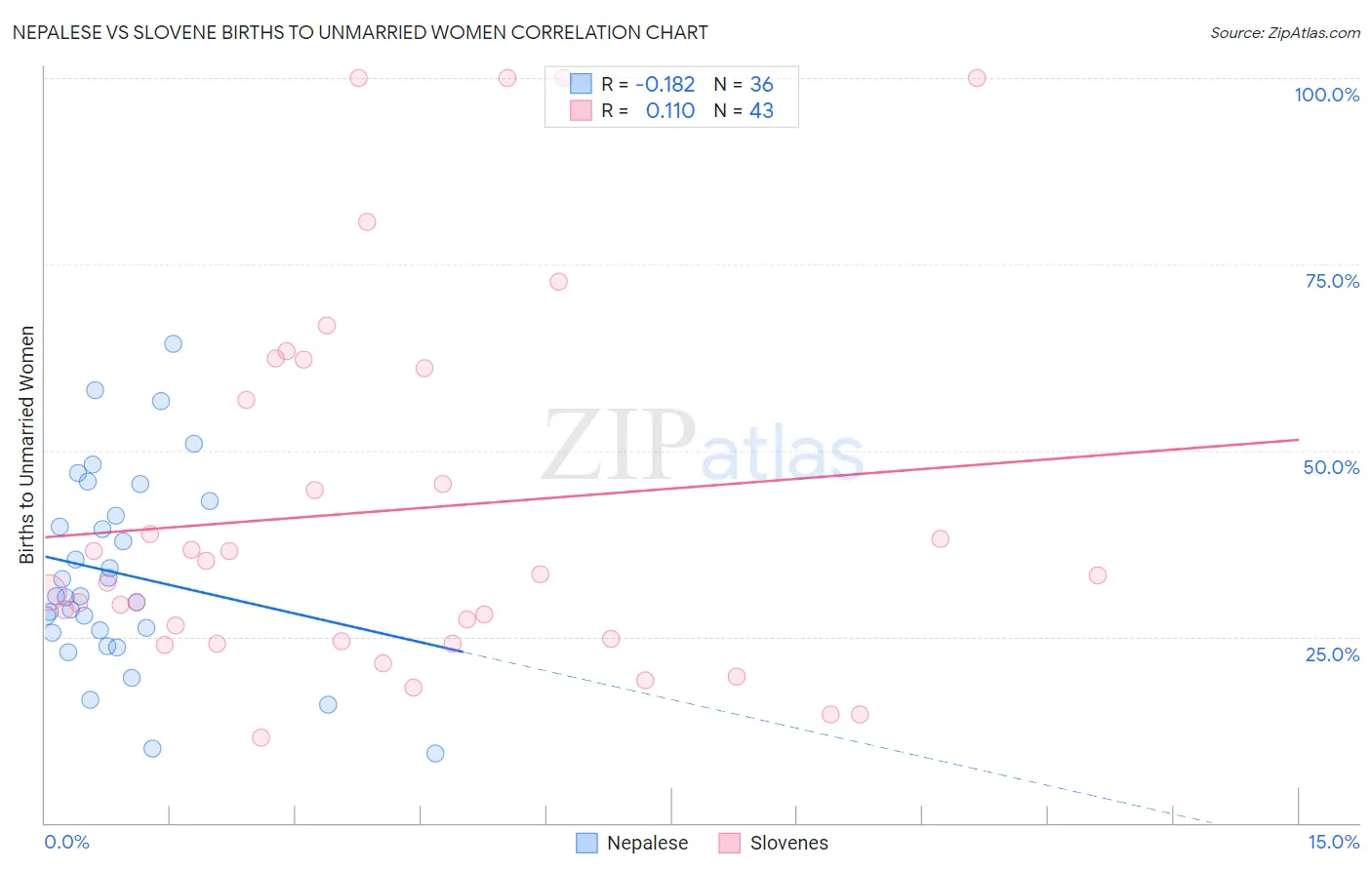 Nepalese vs Slovene Births to Unmarried Women