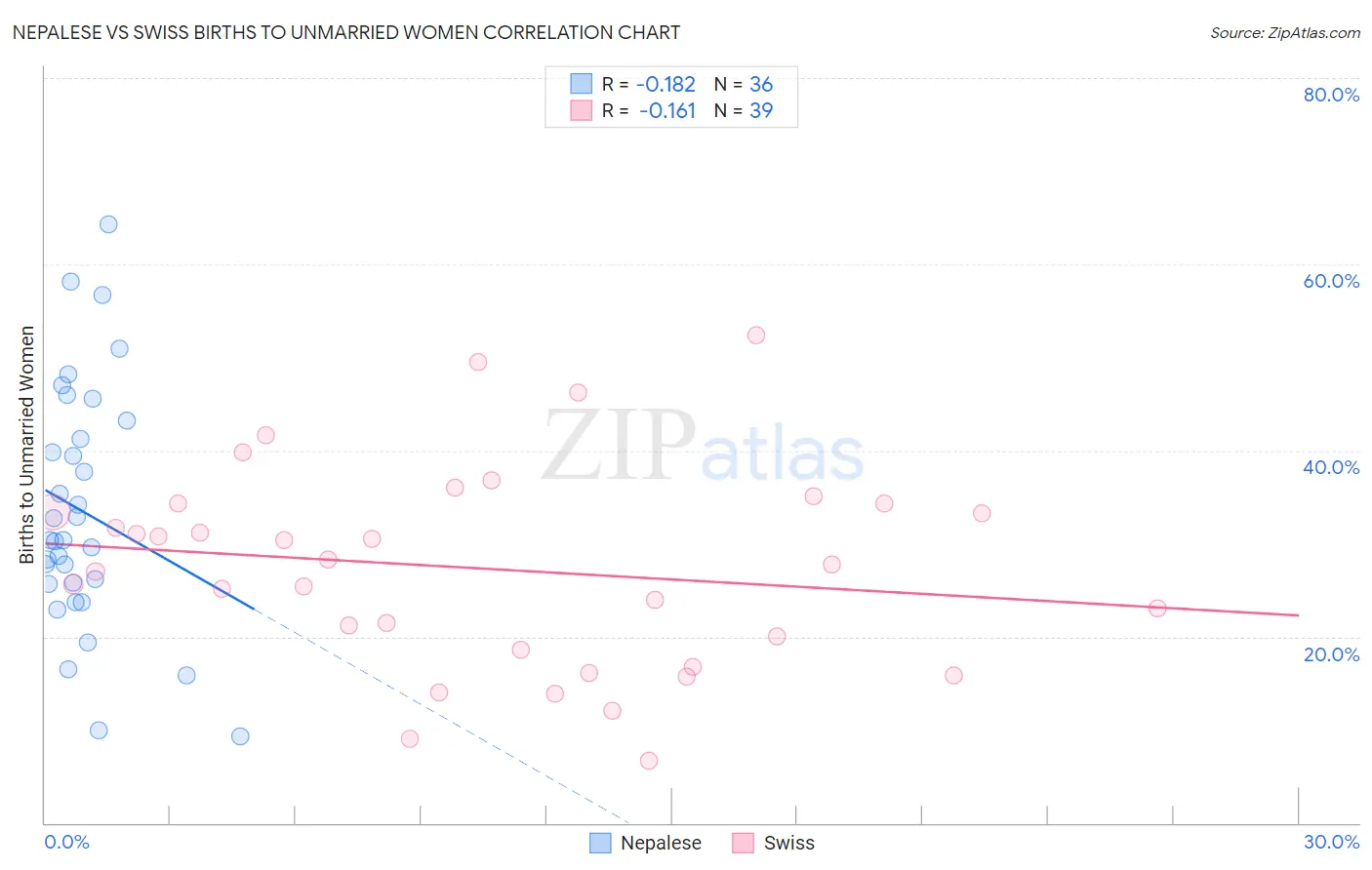 Nepalese vs Swiss Births to Unmarried Women