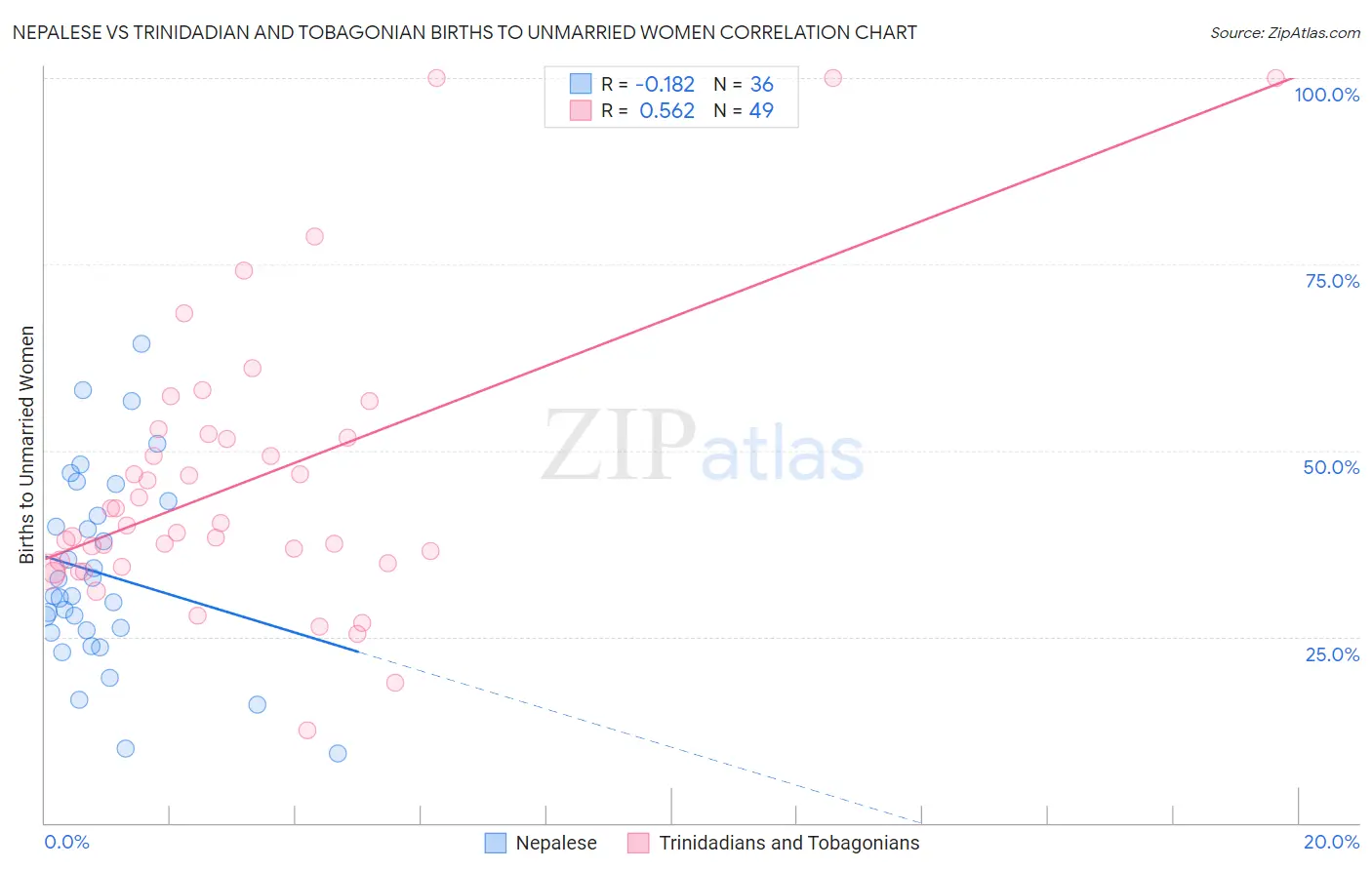 Nepalese vs Trinidadian and Tobagonian Births to Unmarried Women