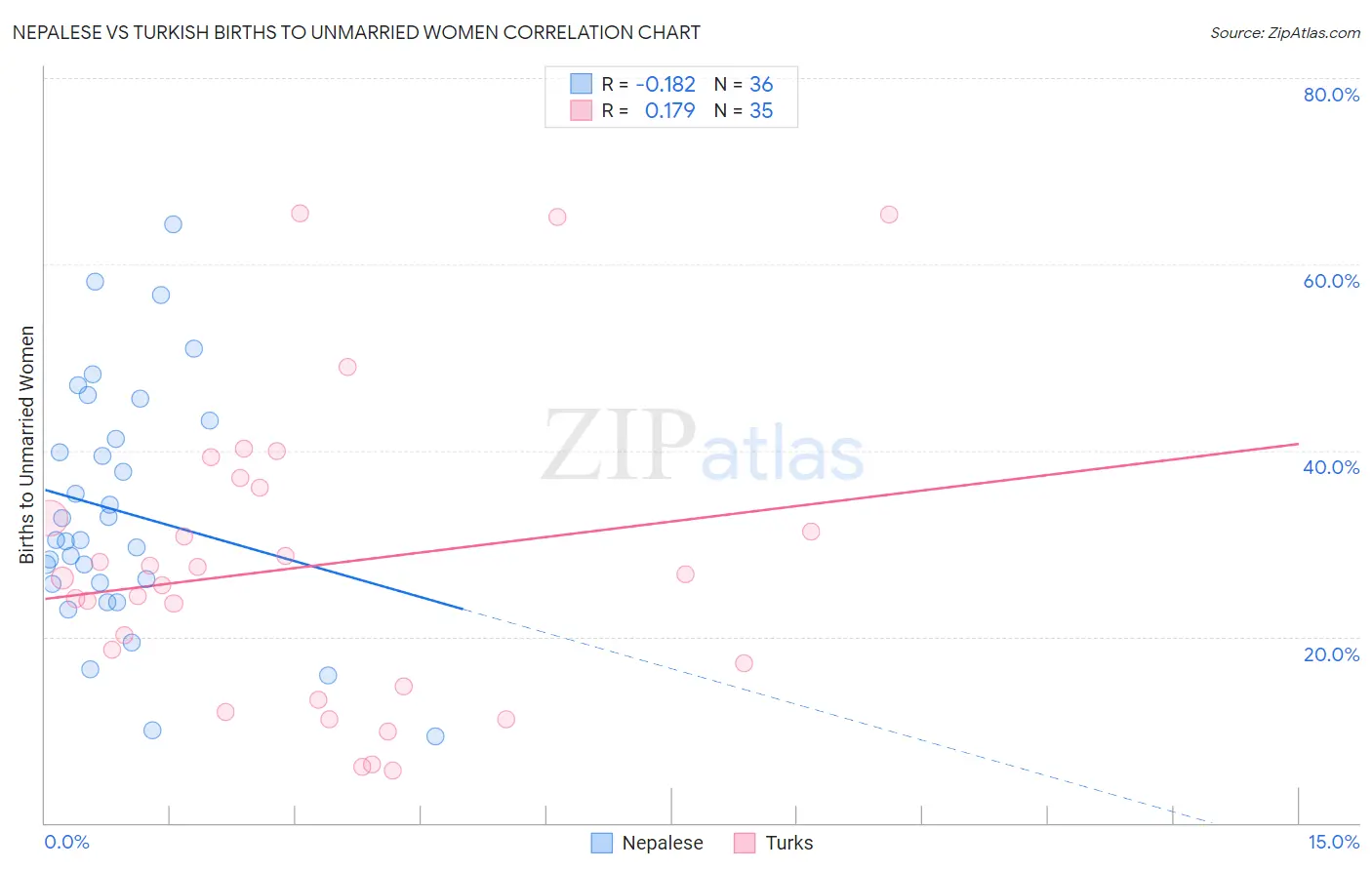 Nepalese vs Turkish Births to Unmarried Women