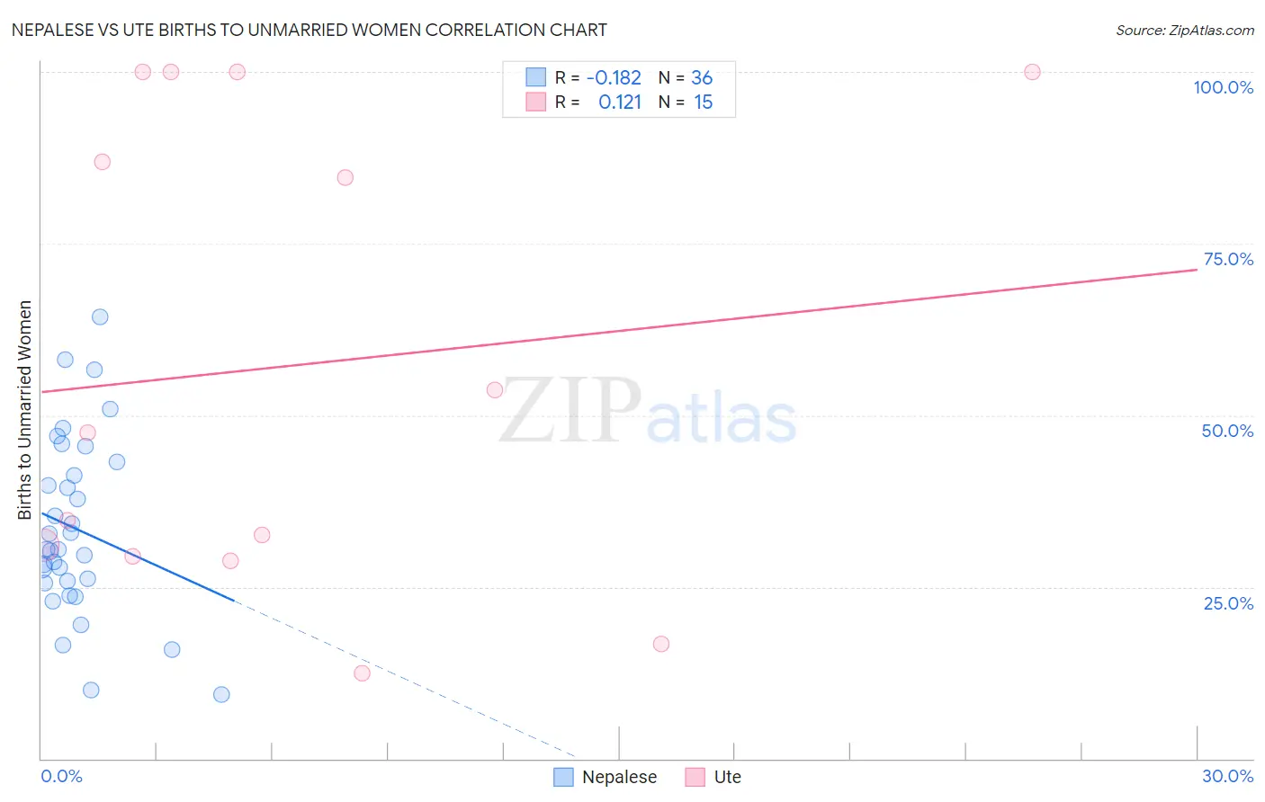 Nepalese vs Ute Births to Unmarried Women