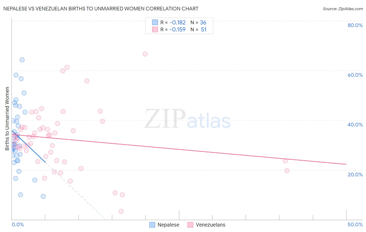 Nepalese vs Venezuelan Births to Unmarried Women