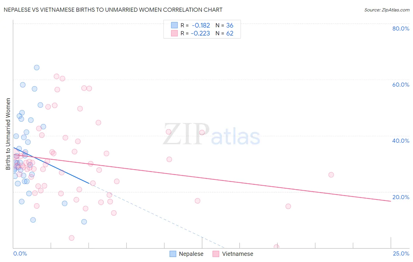 Nepalese vs Vietnamese Births to Unmarried Women