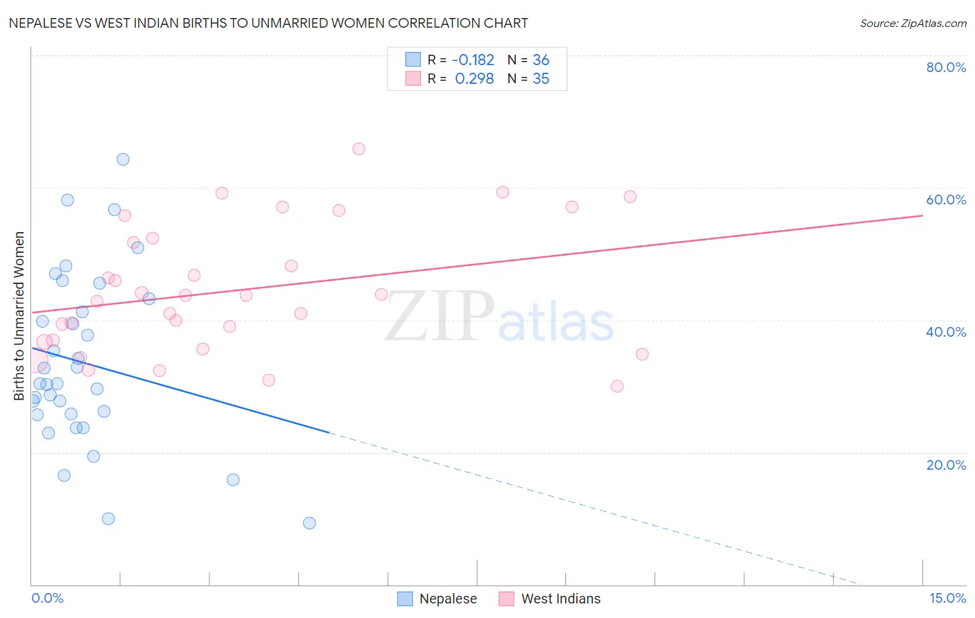 Nepalese vs West Indian Births to Unmarried Women