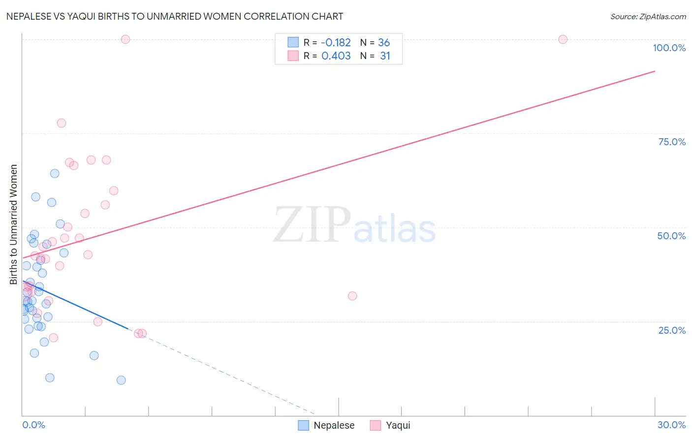 Nepalese vs Yaqui Births to Unmarried Women