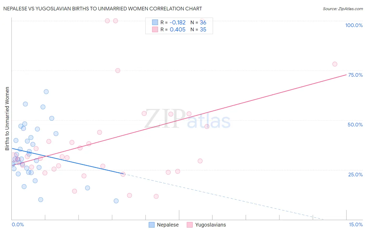 Nepalese vs Yugoslavian Births to Unmarried Women