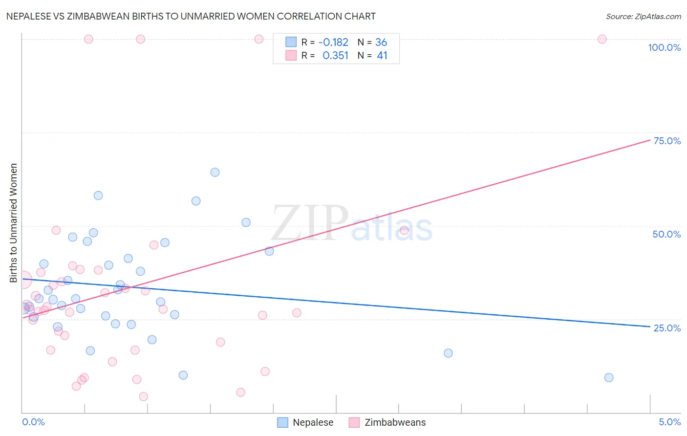 Nepalese vs Zimbabwean Births to Unmarried Women