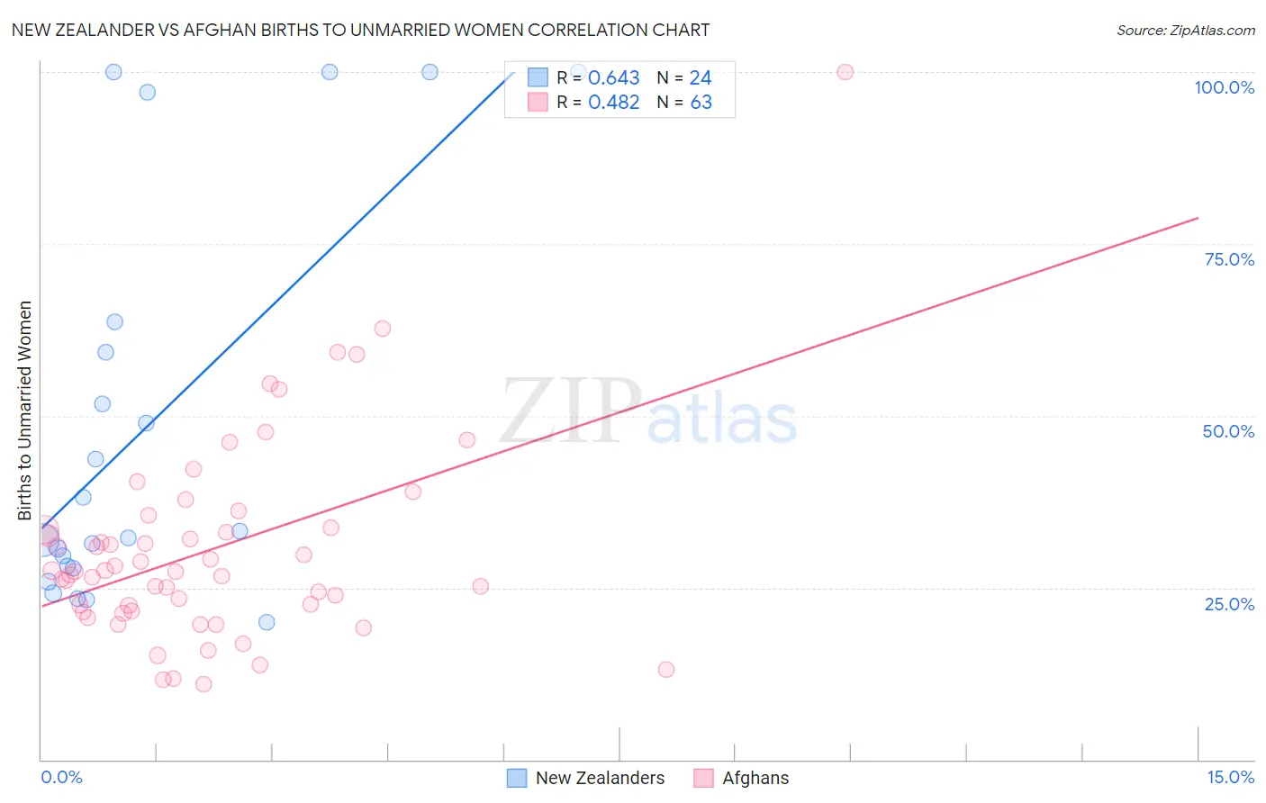 New Zealander vs Afghan Births to Unmarried Women