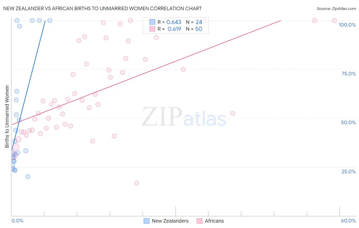 New Zealander vs African Births to Unmarried Women