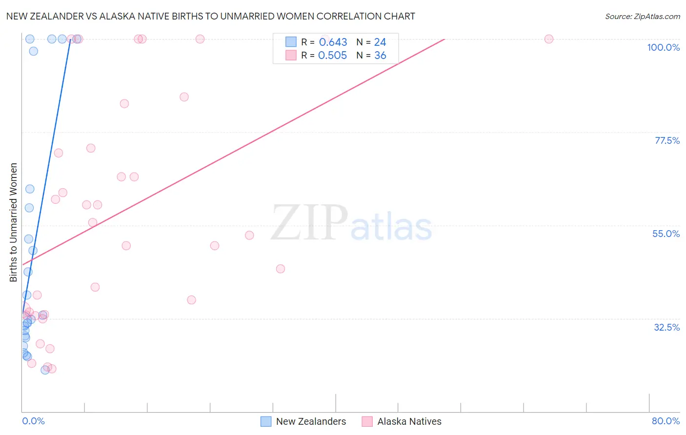 New Zealander vs Alaska Native Births to Unmarried Women