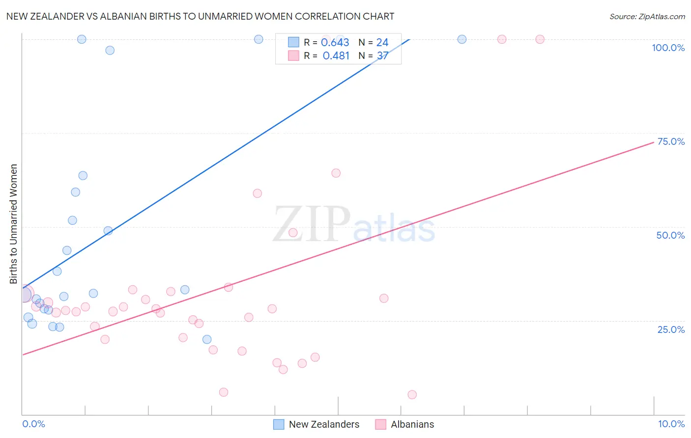 New Zealander vs Albanian Births to Unmarried Women