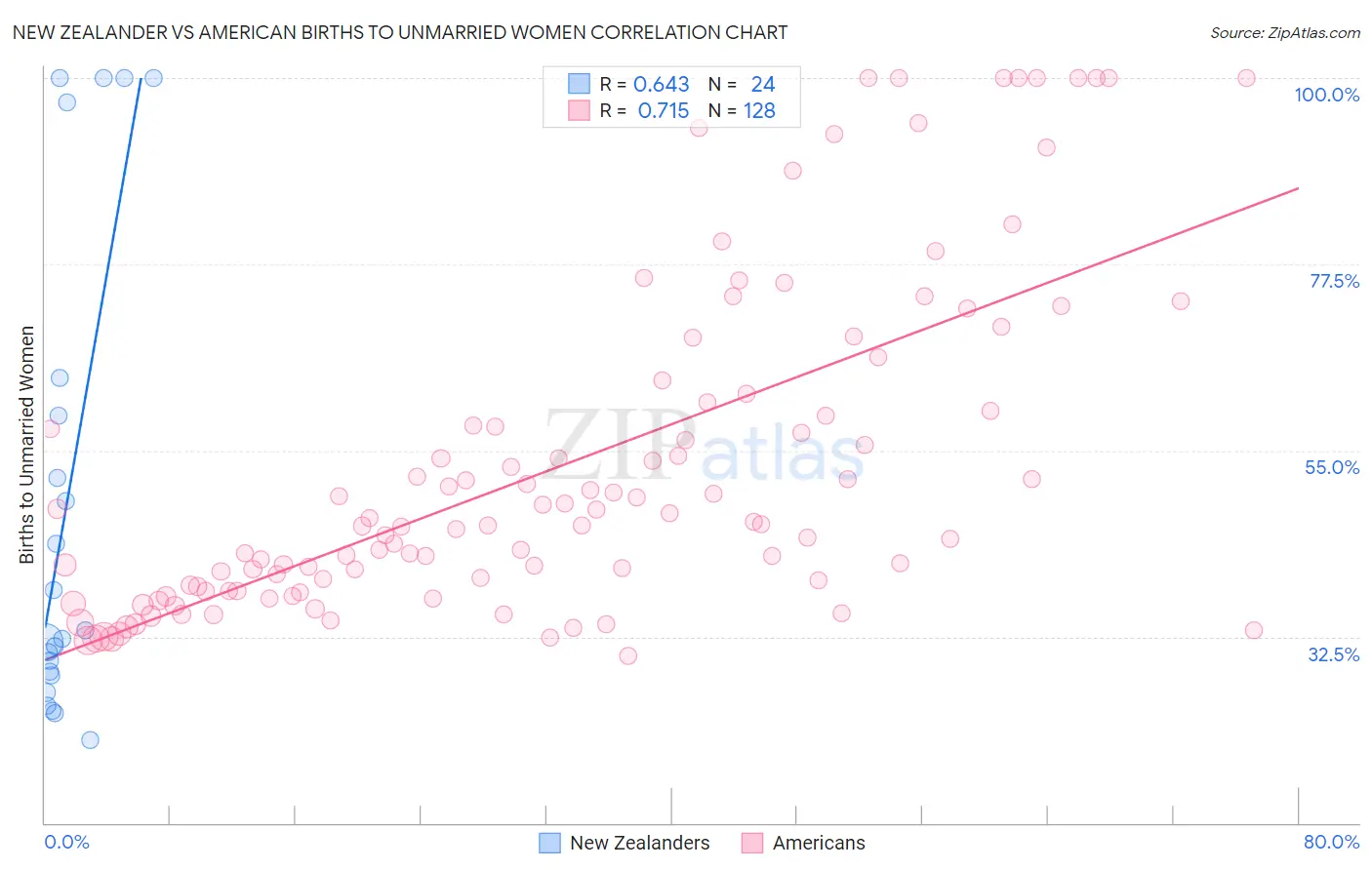 New Zealander vs American Births to Unmarried Women