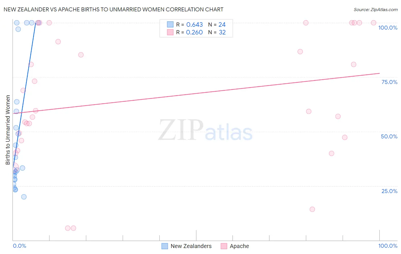 New Zealander vs Apache Births to Unmarried Women