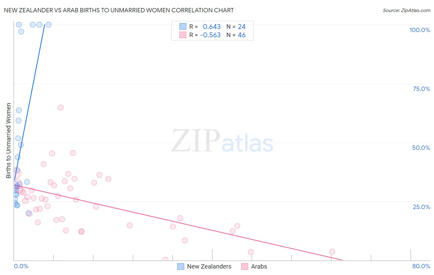 New Zealander vs Arab Births to Unmarried Women