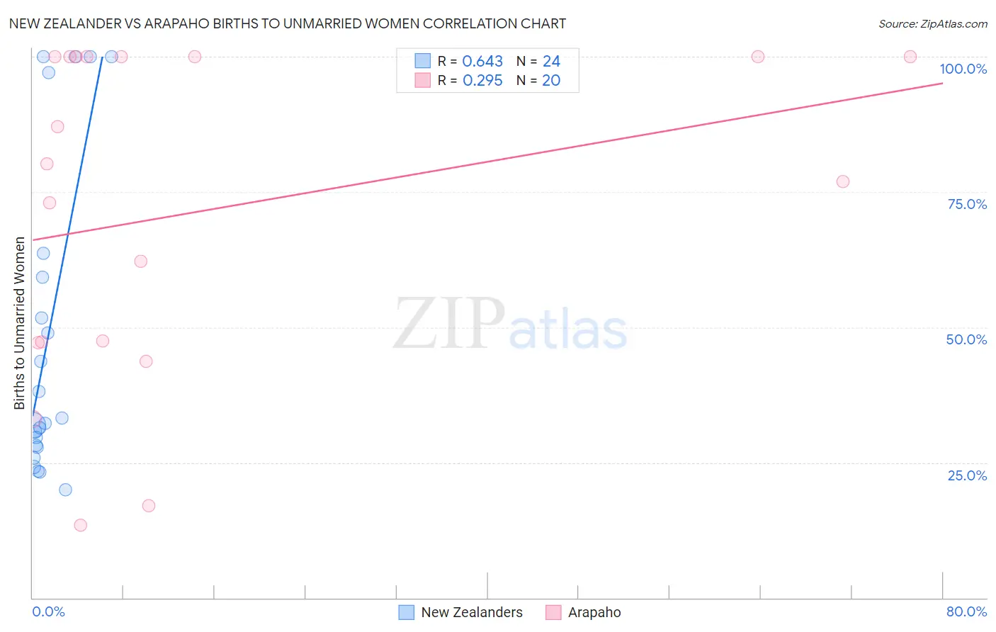 New Zealander vs Arapaho Births to Unmarried Women