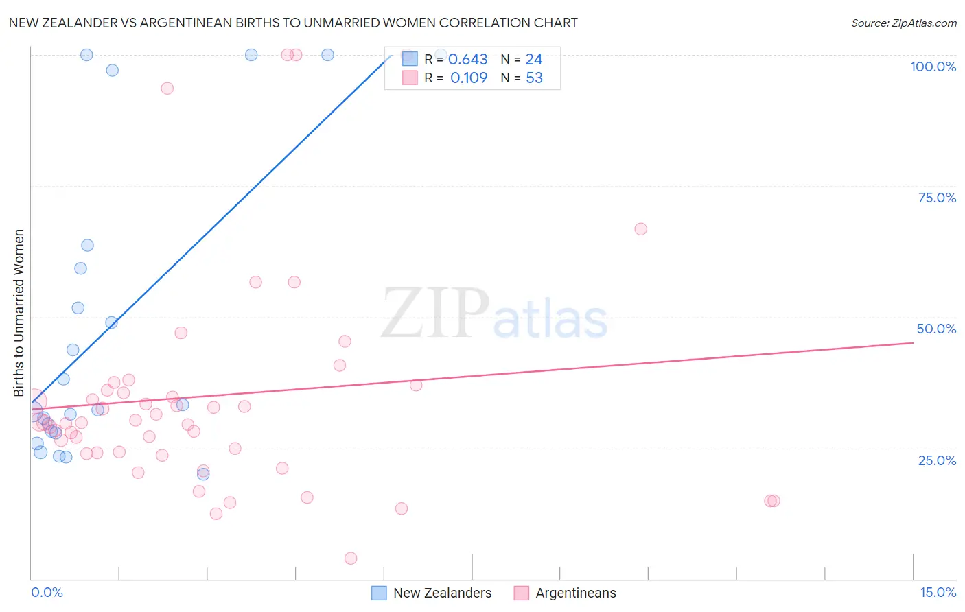 New Zealander vs Argentinean Births to Unmarried Women