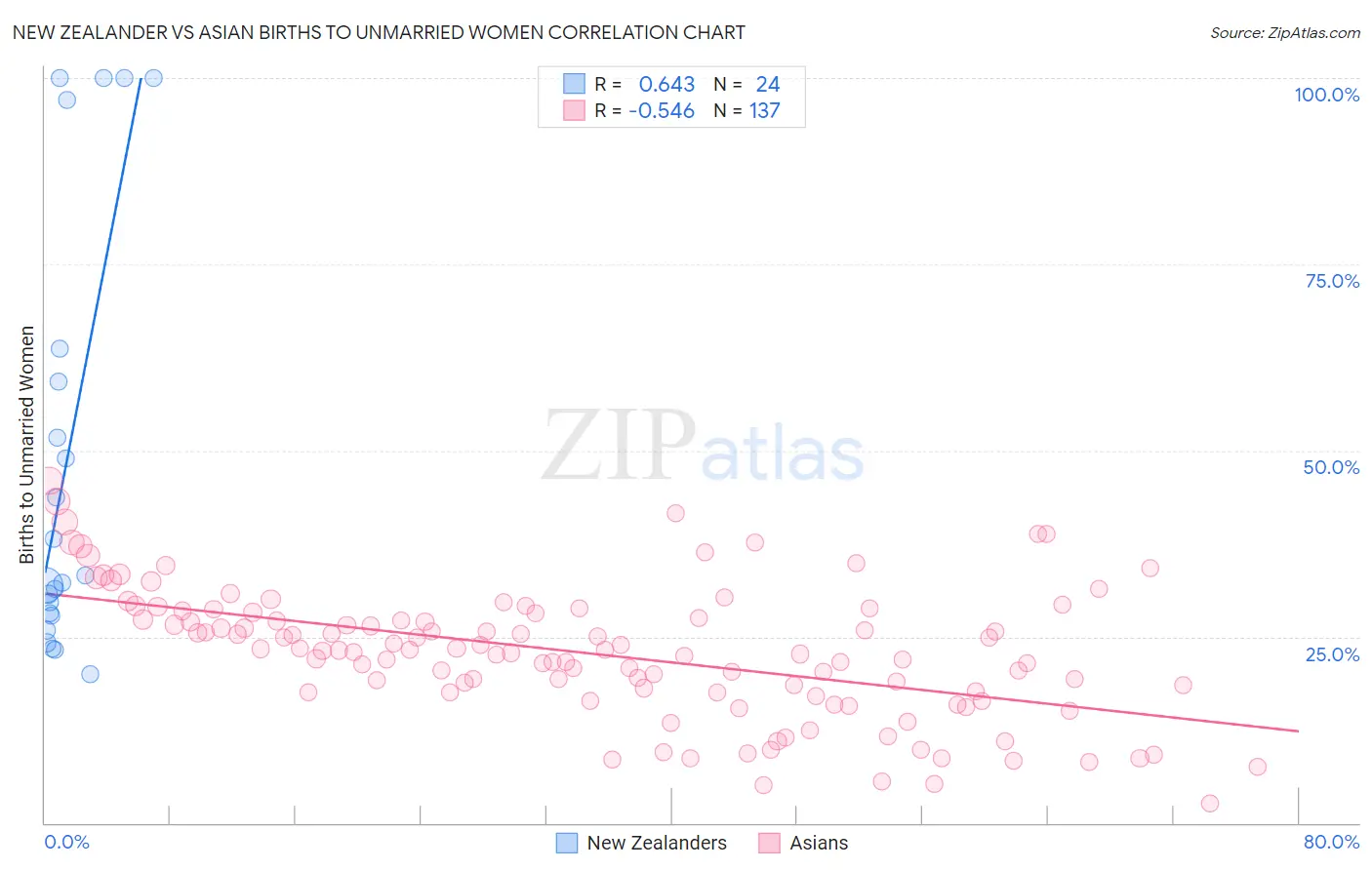 New Zealander vs Asian Births to Unmarried Women