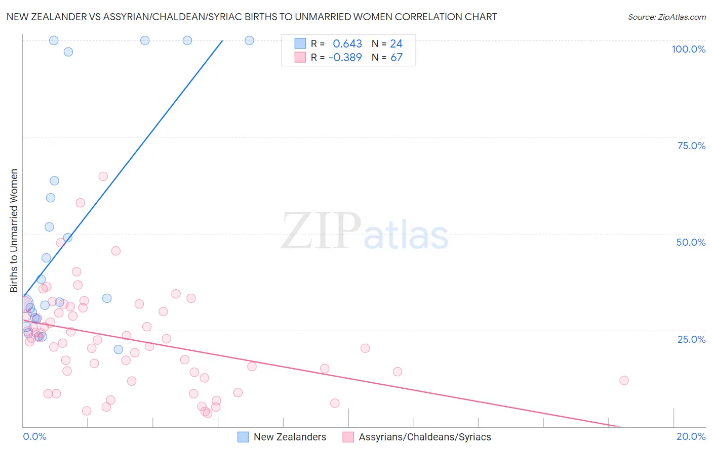 New Zealander vs Assyrian/Chaldean/Syriac Births to Unmarried Women