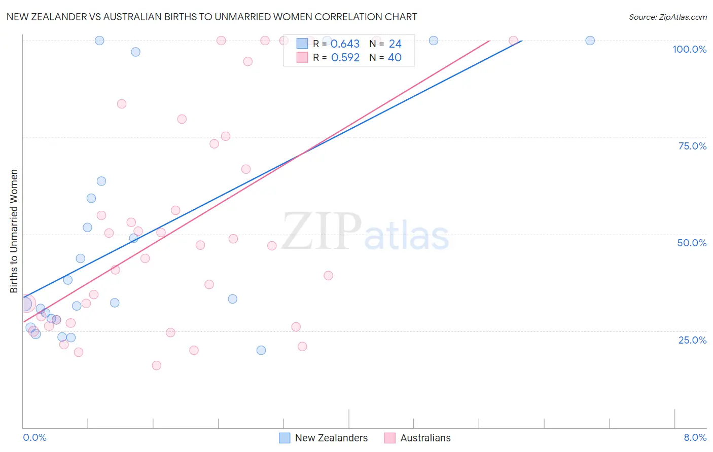New Zealander vs Australian Births to Unmarried Women