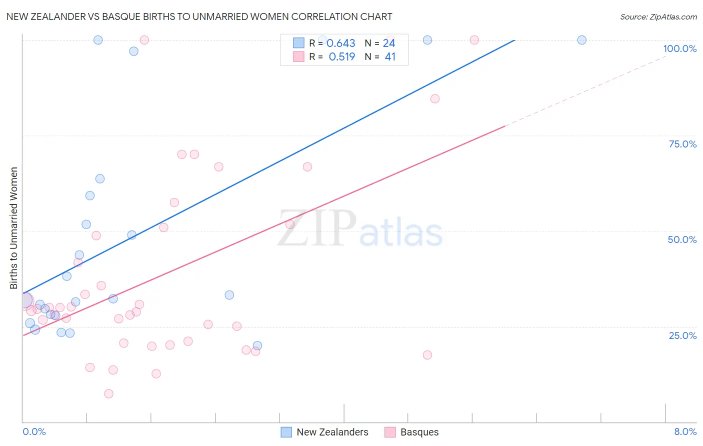 New Zealander vs Basque Births to Unmarried Women