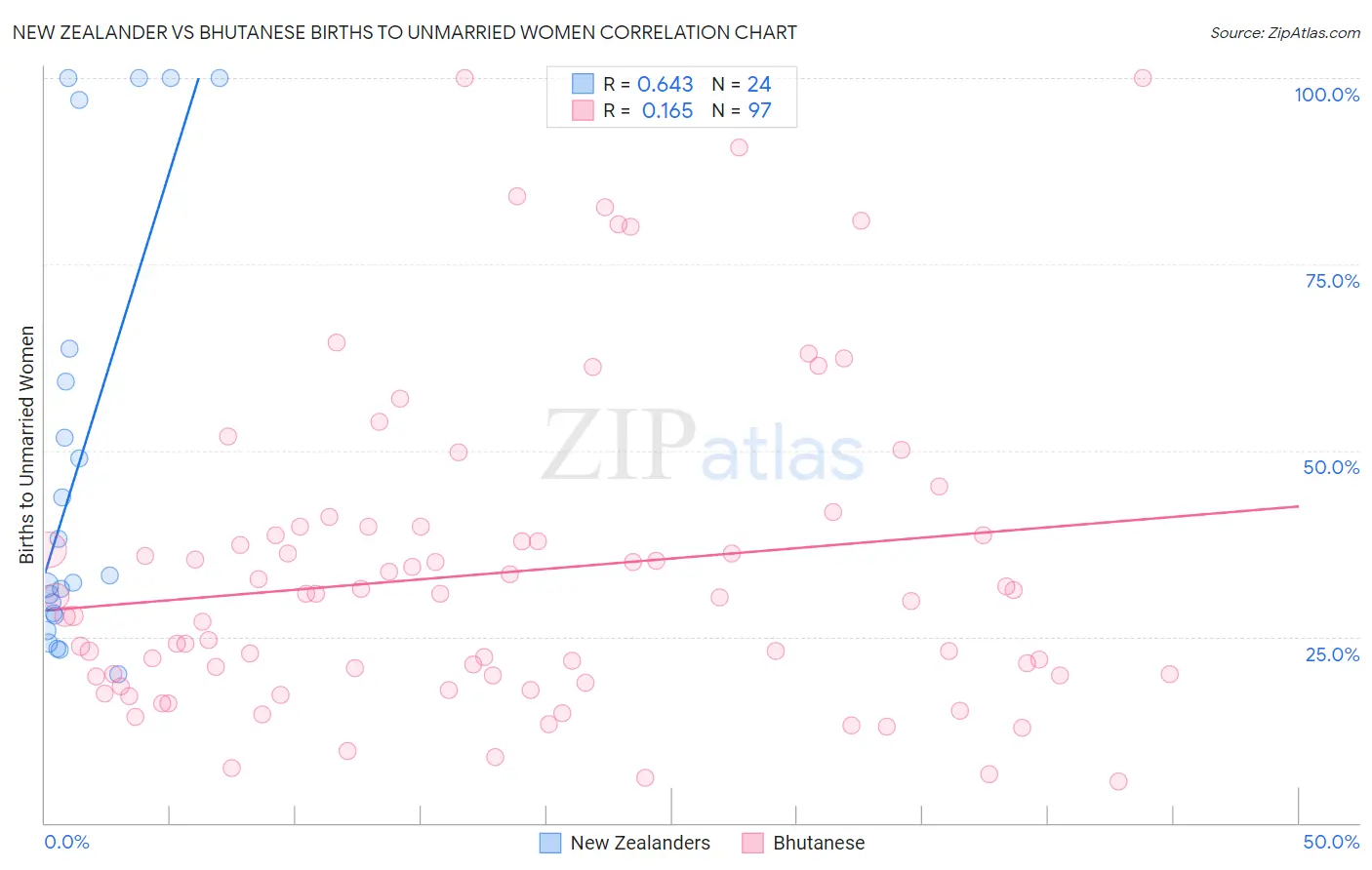 New Zealander vs Bhutanese Births to Unmarried Women