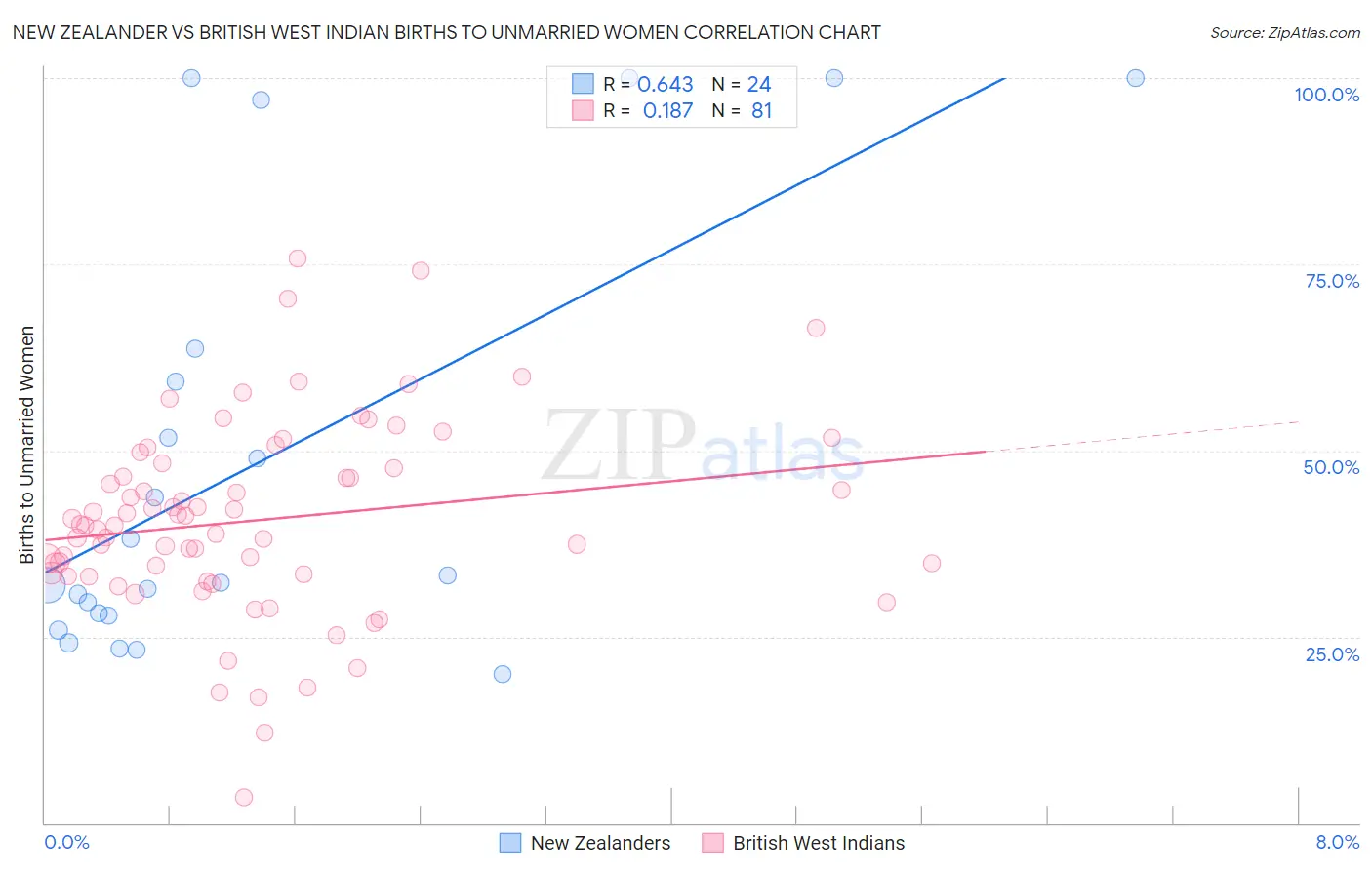 New Zealander vs British West Indian Births to Unmarried Women