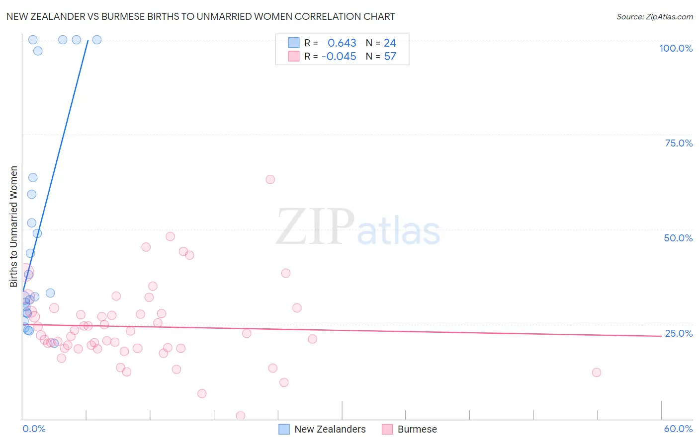 New Zealander vs Burmese Births to Unmarried Women