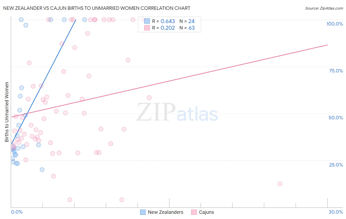 New Zealander vs Cajun Births to Unmarried Women