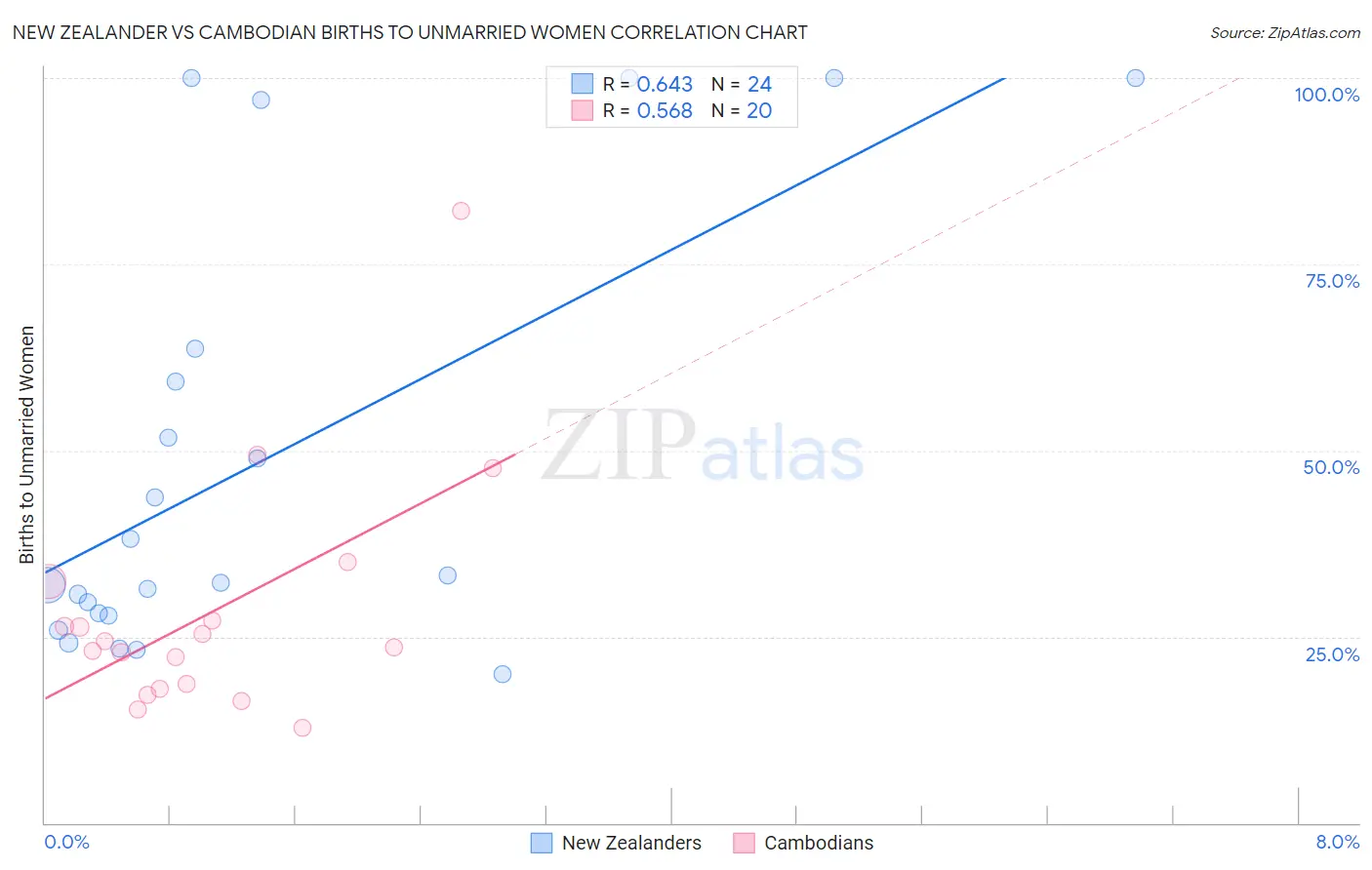 New Zealander vs Cambodian Births to Unmarried Women